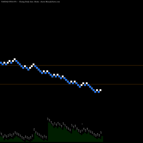 Free Renko charts Sonoma Pharmaceuticals, Inc. SNOA share NASDAQ Stock Exchange 