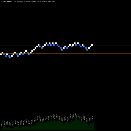 Free Renko charts Synopsys, Inc. SNPS share NASDAQ Stock Exchange 