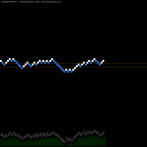 Free Renko charts Global X Internet Of Things ETF SNSR share NASDAQ Stock Exchange 