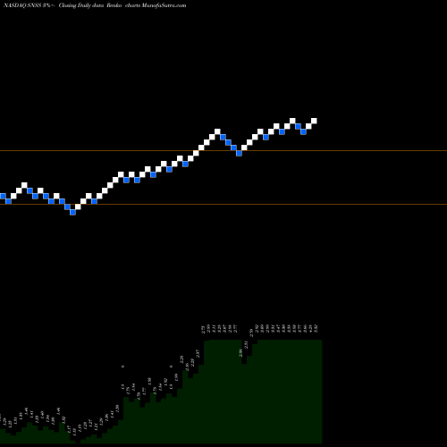 Free Renko charts Sunesis Pharmaceuticals, Inc. SNSS share NASDAQ Stock Exchange 