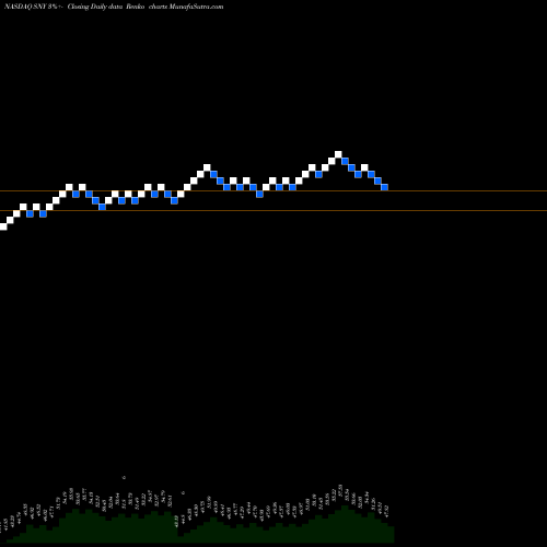 Free Renko charts Sanofi SNY share NASDAQ Stock Exchange 