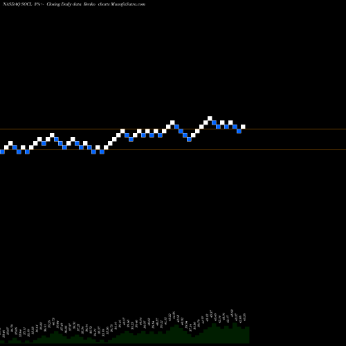 Free Renko charts Global X Social Media ETF SOCL share NASDAQ Stock Exchange 