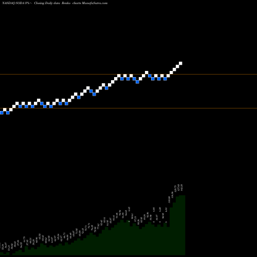 Free Renko charts SodaStream International Ltd. SODA share NASDAQ Stock Exchange 