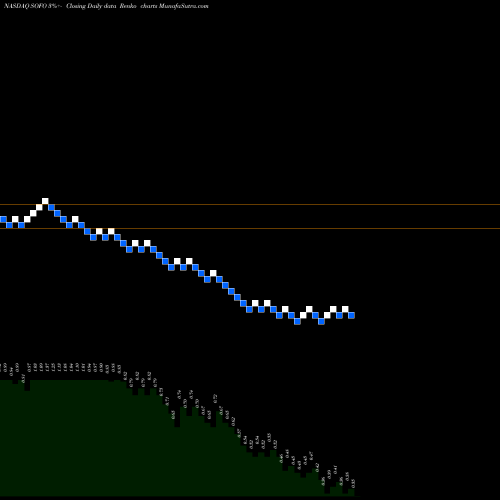Free Renko charts Sonic Foundry, Inc. SOFO share NASDAQ Stock Exchange 