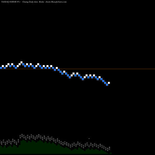 Free Renko charts Sotherly Hotels Inc. SOHOB share NASDAQ Stock Exchange 