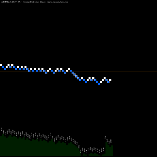 Free Renko charts Sotherly Hotels Inc Perp Pfd Ser D SOHON share NASDAQ Stock Exchange 