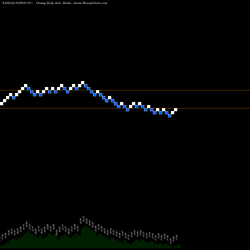 Free Renko charts Sotherly Hotels Inc. SOHOO share NASDAQ Stock Exchange 