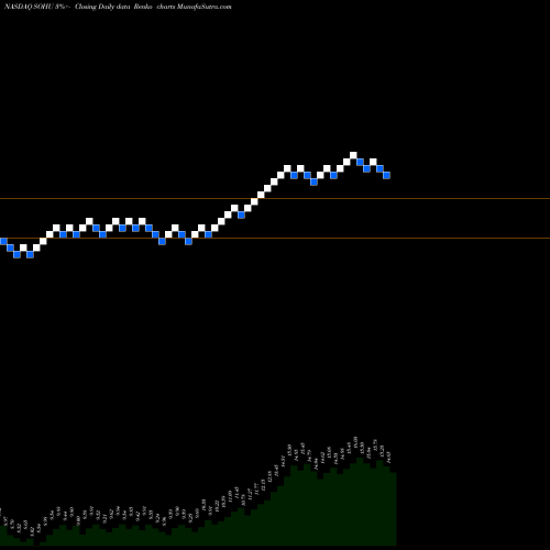 Free Renko charts Sohu.com Limited  SOHU share NASDAQ Stock Exchange 