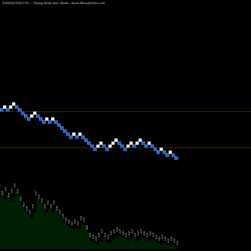 Free Renko charts Electrameccanica Vehicles Corp. Ltd. SOLO share NASDAQ Stock Exchange 