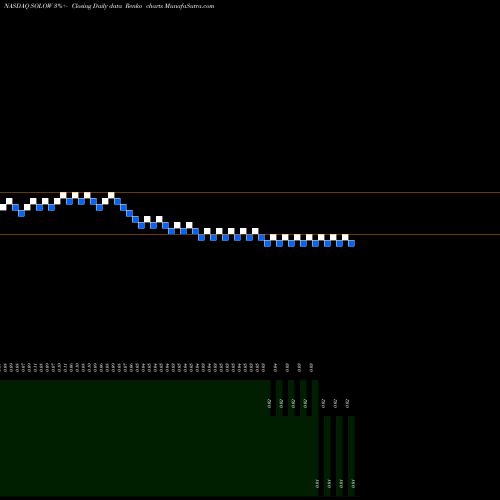 Free Renko charts Electrameccanica Vehicles Corp. Ltd. SOLOW share NASDAQ Stock Exchange 