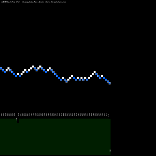 Free Renko charts Sonnet Biotherapeutics Holdings Inc SONN share NASDAQ Stock Exchange 