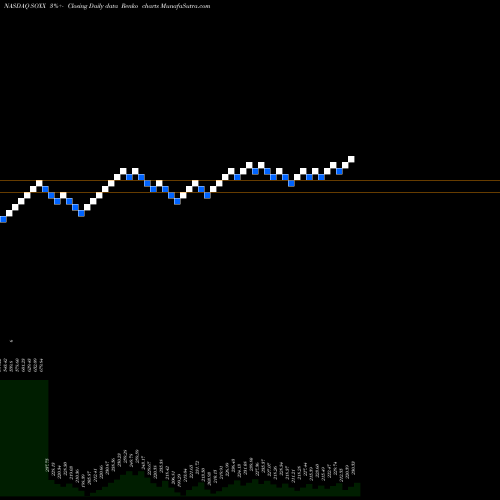 Free Renko charts IShares PHLX SOX Semiconductor Sector Index Fund SOXX share NASDAQ Stock Exchange 