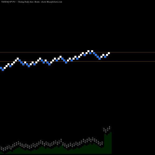 Free Renko charts SP Plus Corporation SP share NASDAQ Stock Exchange 