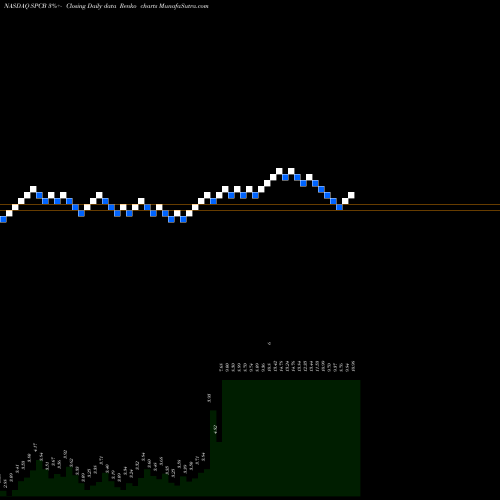 Free Renko charts SuperCom, Ltd. SPCB share NASDAQ Stock Exchange 