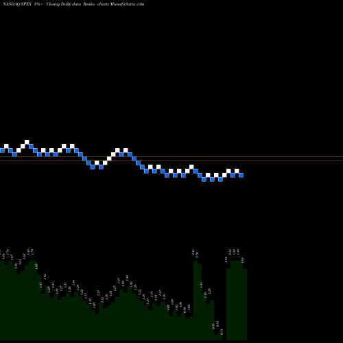 Free Renko charts Spherix Incorporated SPEX share NASDAQ Stock Exchange 