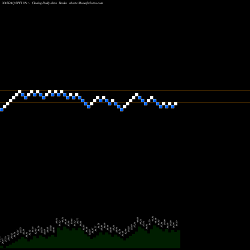 Free Renko charts South Plains Financial Inc SPFI share NASDAQ Stock Exchange 