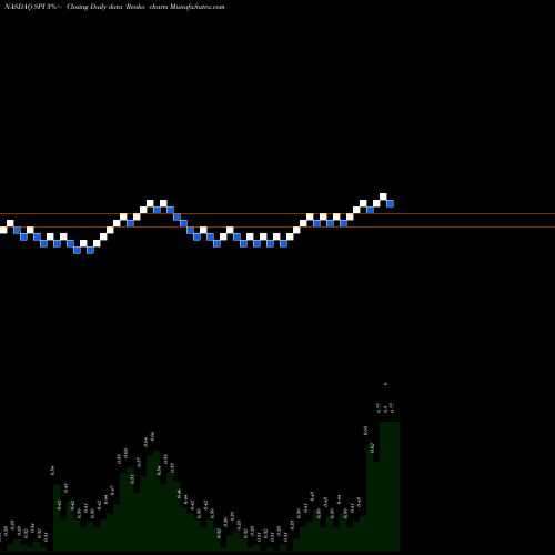 Free Renko charts SPI Energy Co., Ltd. SPI share NASDAQ Stock Exchange 