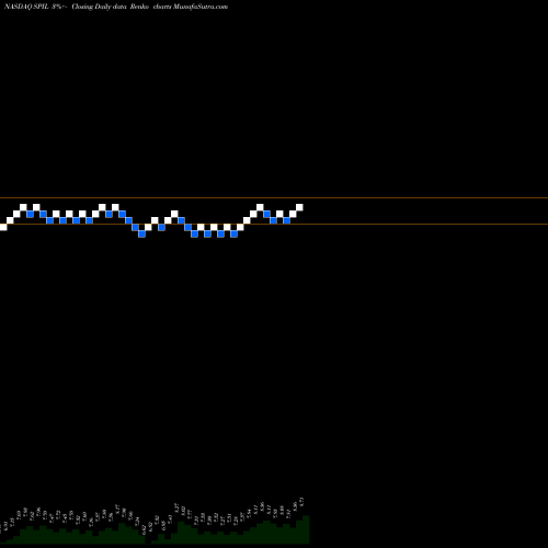 Free Renko charts Siliconware Precision Industries Company, Ltd. SPIL share NASDAQ Stock Exchange 