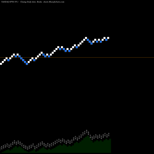 Free Renko charts Sapiens International Corporation N.V. SPNS share NASDAQ Stock Exchange 