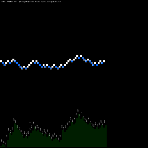Free Renko charts Spectrum Pharmaceuticals, Inc. SPPI share NASDAQ Stock Exchange 