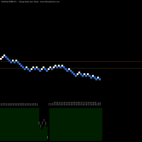Free Renko charts Spruce Biosciences Inc SPRB share NASDAQ Stock Exchange 