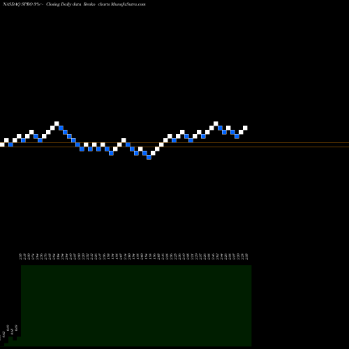 Free Renko charts Spero Therapeutics, Inc. SPRO share NASDAQ Stock Exchange 