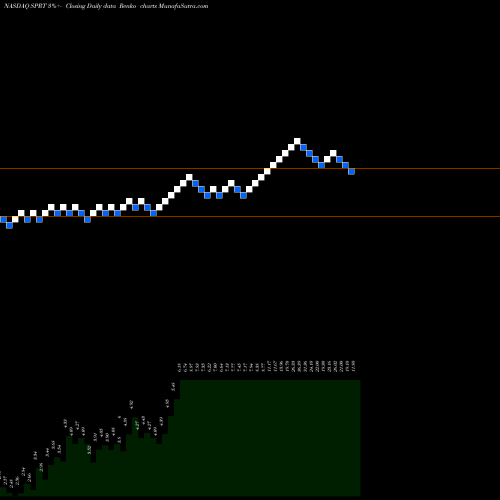 Free Renko charts Support.com, Inc. SPRT share NASDAQ Stock Exchange 