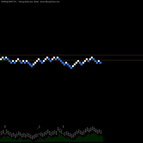 Free Renko charts SPS Commerce, Inc. SPSC share NASDAQ Stock Exchange 