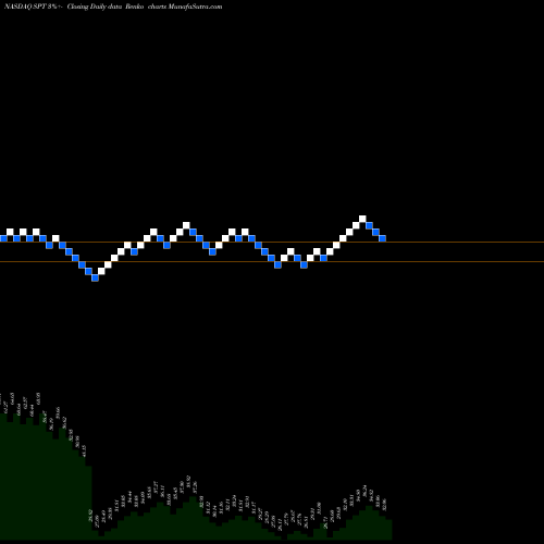 Free Renko charts Sprout Social Inc Cl A SPT share NASDAQ Stock Exchange 