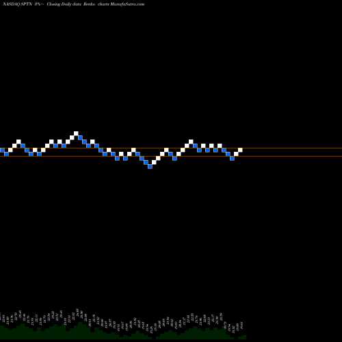 Free Renko charts SpartanNash Company SPTN share NASDAQ Stock Exchange 