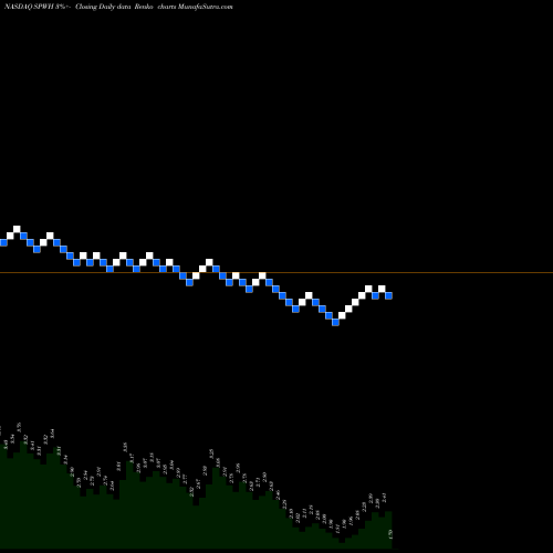 Free Renko charts Sportsman's Warehouse Holdings, Inc. SPWH share NASDAQ Stock Exchange 