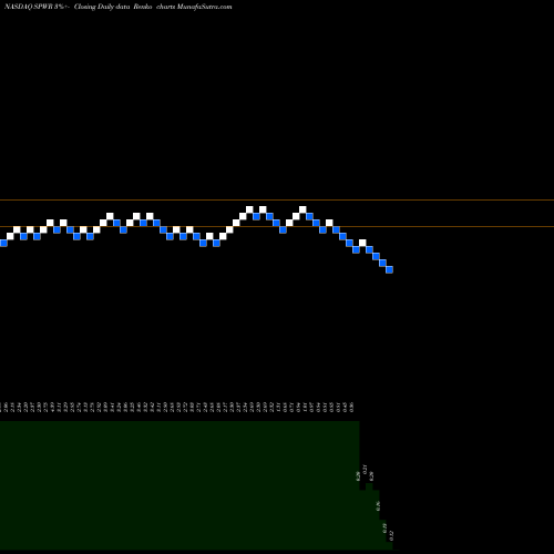Free Renko charts SunPower Corporation SPWR share NASDAQ Stock Exchange 