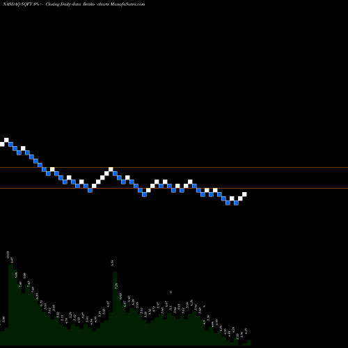Free Renko charts Presidio Property Trust Inc SQFT share NASDAQ Stock Exchange 