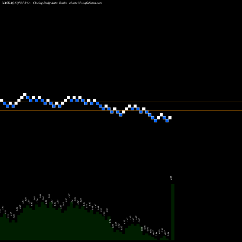 Free Renko charts Sequenom, Inc. SQNM share NASDAQ Stock Exchange 
