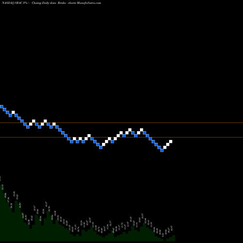 Free Renko charts Stable Road Acquisition Corp Cl A SRAC share NASDAQ Stock Exchange 