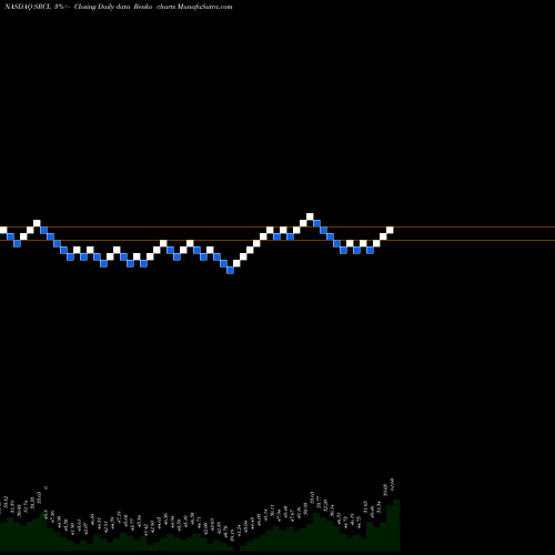 Free Renko charts Stericycle, Inc. SRCL share NASDAQ Stock Exchange 