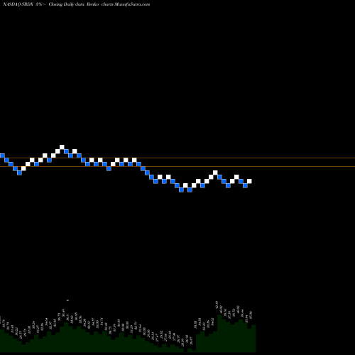 Free Renko charts Surmodics, Inc. SRDX share NASDAQ Stock Exchange 