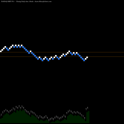 Free Renko charts ServiceSource International, Inc. SREV share NASDAQ Stock Exchange 