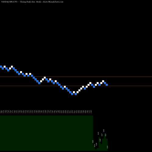 Free Renko charts Surgalign Hldg Inc SRGA share NASDAQ Stock Exchange 