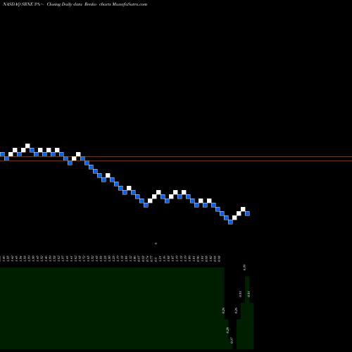Free Renko charts Sorrento Therapeutics, Inc. SRNE share NASDAQ Stock Exchange 