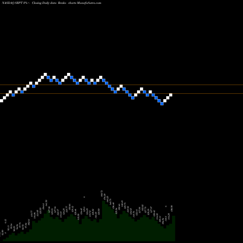 Free Renko charts Sarepta Therapeutics, Inc. SRPT share NASDAQ Stock Exchange 