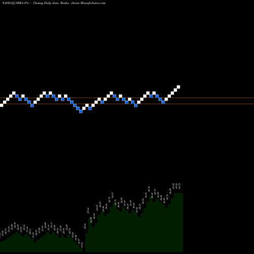 Free Renko charts Sierra Oncology, Inc. SRRA share NASDAQ Stock Exchange 