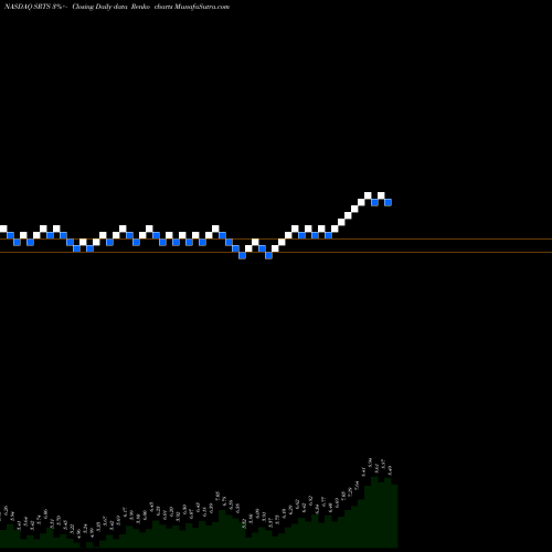 Free Renko charts Sensus Healthcare, Inc. SRTS share NASDAQ Stock Exchange 