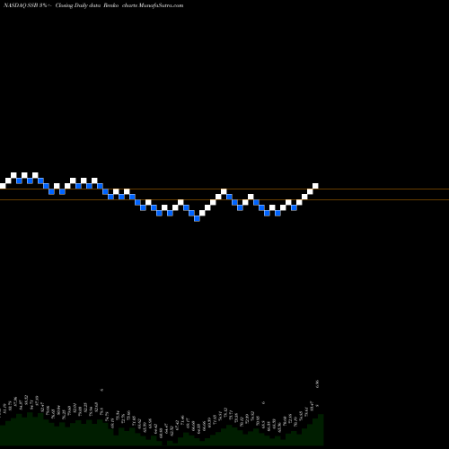 Free Renko charts South State Corporation SSB share NASDAQ Stock Exchange 