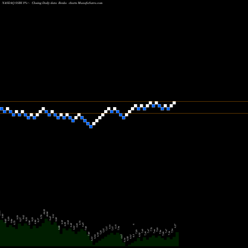 Free Renko charts Summit State Bank SSBI share NASDAQ Stock Exchange 