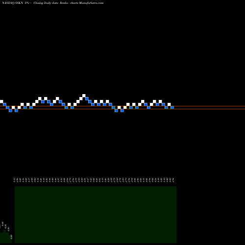 Free Renko charts Strata Skin Sciences, Inc. SSKN share NASDAQ Stock Exchange 