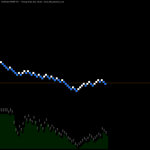 Free Renko charts Silver Spike Acquisition Corp WT SSPKW share NASDAQ Stock Exchange 