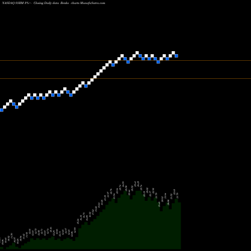 Free Renko charts SSR Mining Inc. SSRM share NASDAQ Stock Exchange 