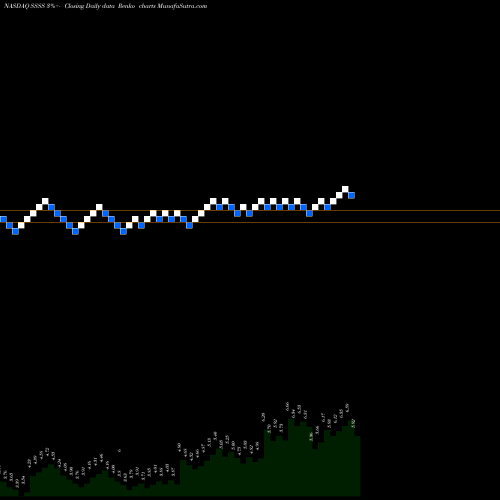 Free Renko charts Sutter Rock Capital Corp SSSS share NASDAQ Stock Exchange 