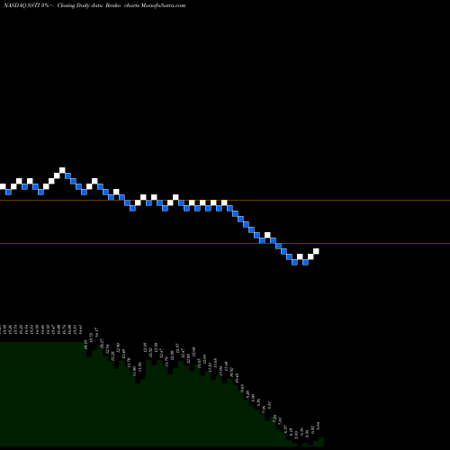 Free Renko charts ShotSpotter, Inc. SSTI share NASDAQ Stock Exchange 